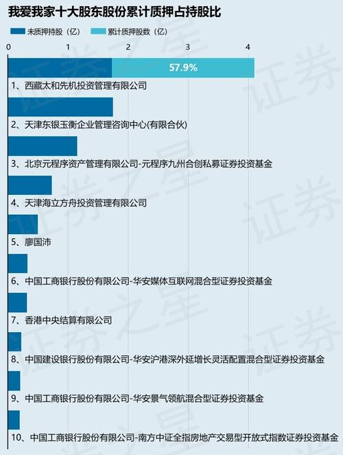 股东西藏太和先机投资管理质押3000万股,占